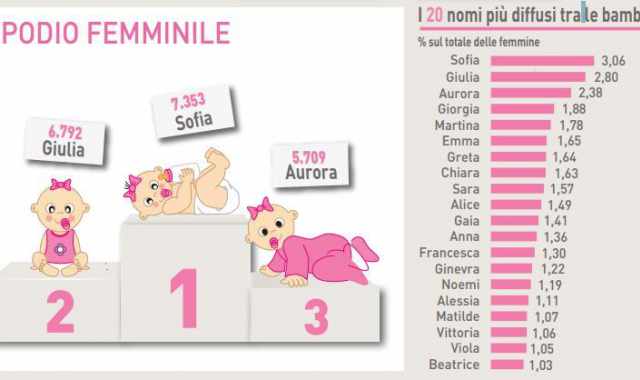 Andrea, Matteo, Giulia, Sofia: i nomi dati ai bimbi sempre i soliti: Vanno di moda